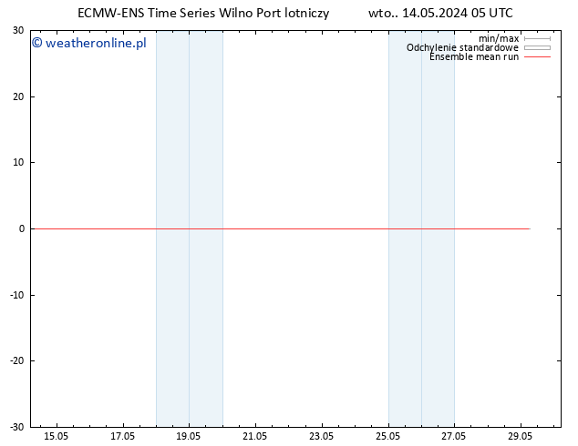 Temp. 850 hPa ECMWFTS śro. 15.05.2024 05 UTC