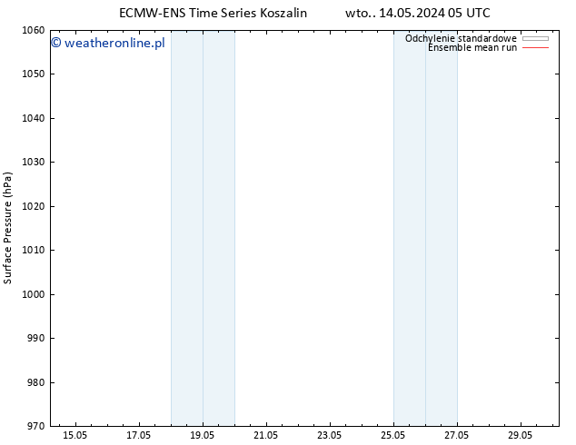 ciśnienie ECMWFTS czw. 16.05.2024 05 UTC