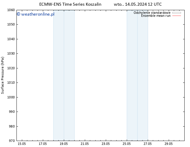 ciśnienie ECMWFTS śro. 15.05.2024 12 UTC