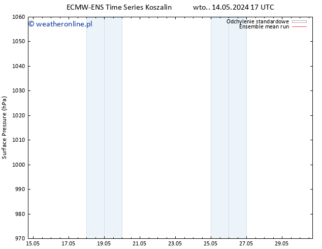 ciśnienie ECMWFTS śro. 15.05.2024 17 UTC