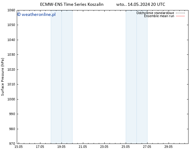 ciśnienie ECMWFTS pt. 24.05.2024 20 UTC