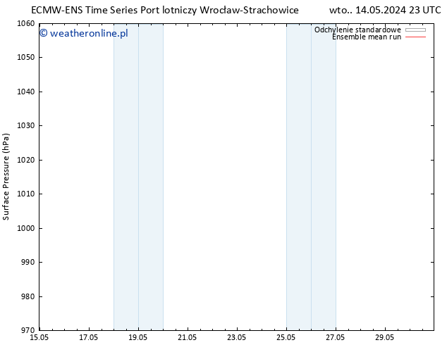 ciśnienie ECMWFTS pt. 17.05.2024 23 UTC