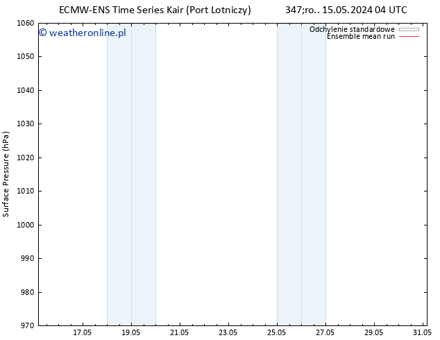 ciśnienie ECMWFTS nie. 19.05.2024 04 UTC