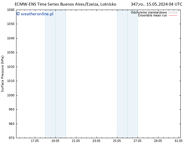 ciśnienie ECMWFTS śro. 22.05.2024 04 UTC