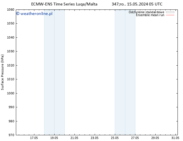 ciśnienie ECMWFTS czw. 16.05.2024 05 UTC