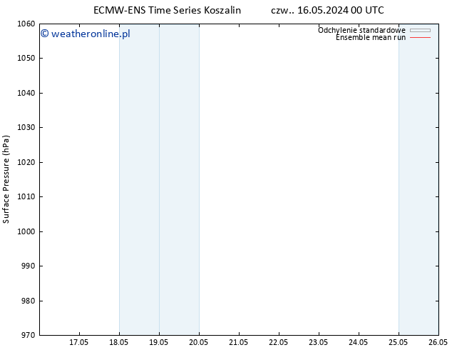 ciśnienie ECMWFTS czw. 23.05.2024 00 UTC