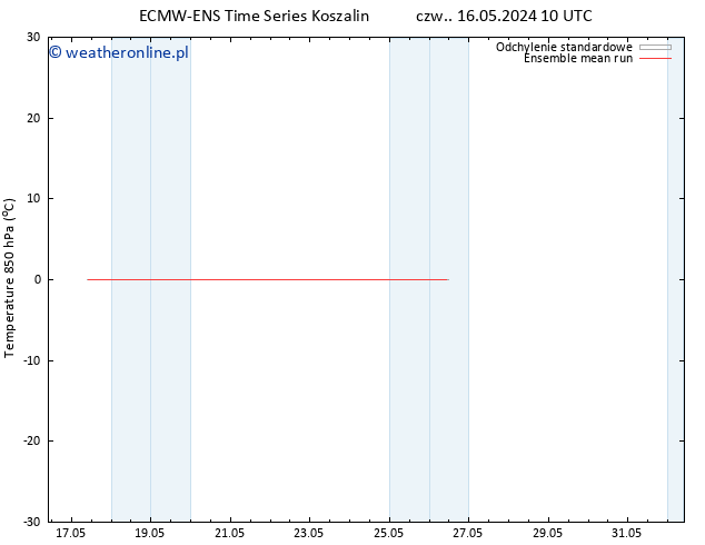 Temp. 850 hPa ECMWFTS nie. 19.05.2024 10 UTC