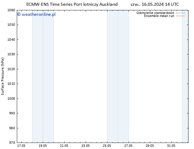 ciśnienie ECMWFTS nie. 19.05.2024 14 UTC