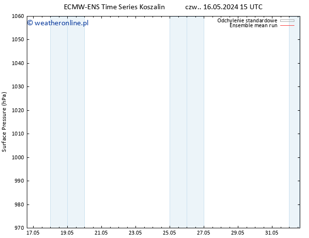 ciśnienie ECMWFTS nie. 19.05.2024 15 UTC