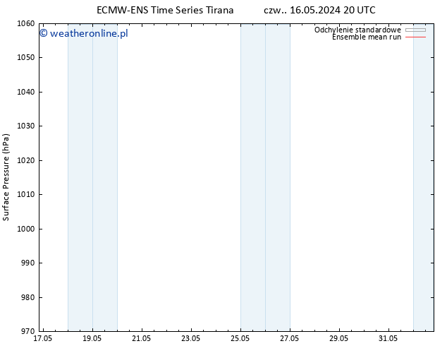 ciśnienie ECMWFTS pt. 17.05.2024 20 UTC