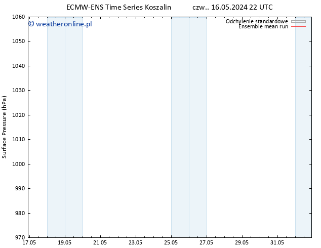 ciśnienie ECMWFTS czw. 23.05.2024 22 UTC