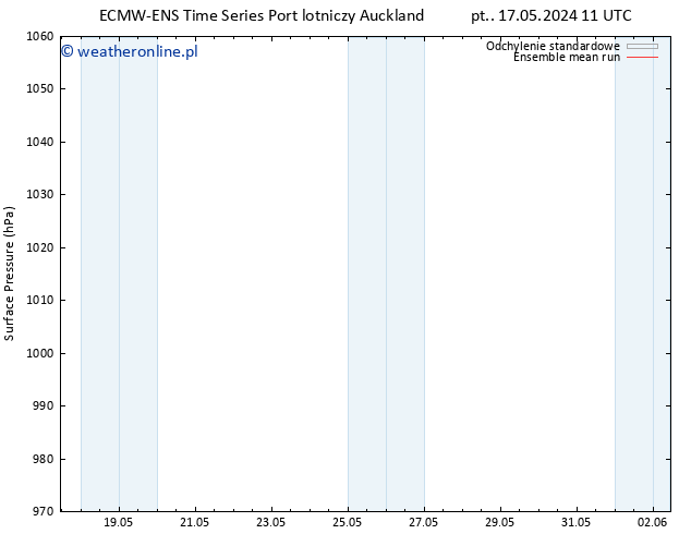 ciśnienie ECMWFTS wto. 21.05.2024 11 UTC