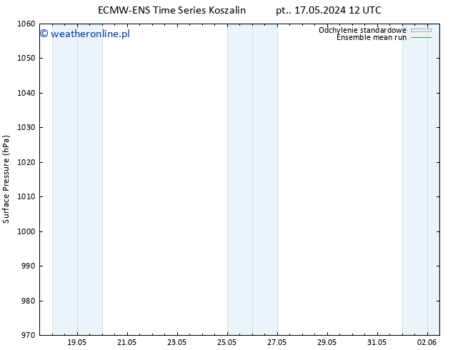 ciśnienie ECMWFTS nie. 26.05.2024 12 UTC
