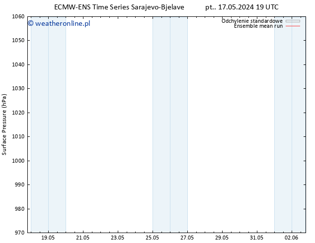 ciśnienie ECMWFTS pon. 20.05.2024 19 UTC