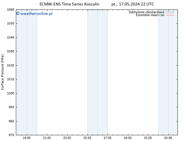 ciśnienie ECMWFTS śro. 22.05.2024 22 UTC