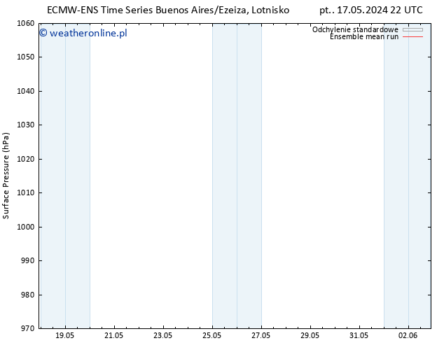 ciśnienie ECMWFTS wto. 21.05.2024 22 UTC