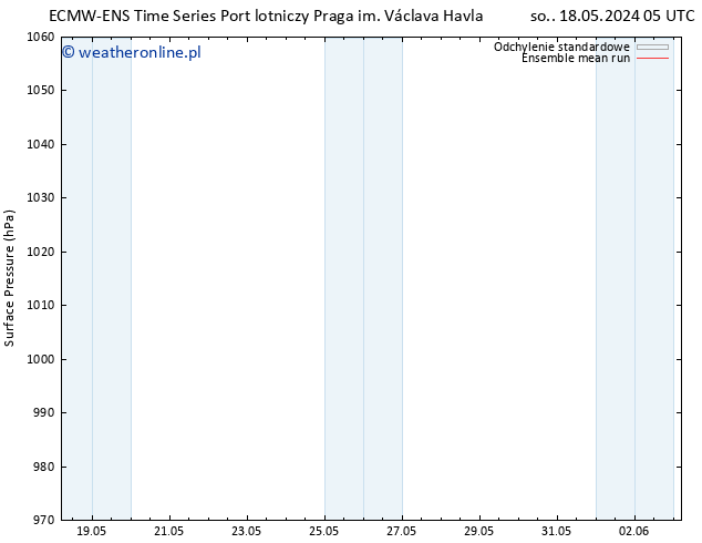 ciśnienie ECMWFTS wto. 28.05.2024 05 UTC