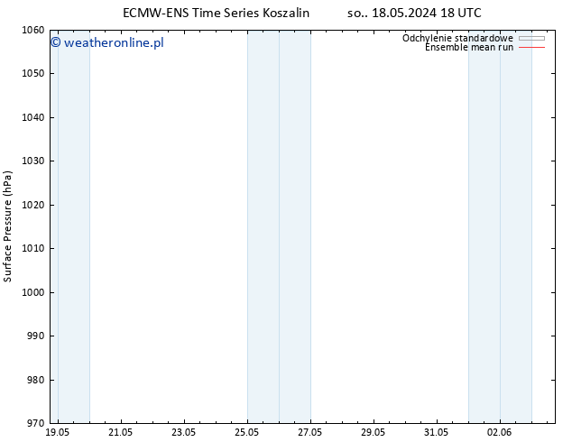 ciśnienie ECMWFTS wto. 28.05.2024 18 UTC