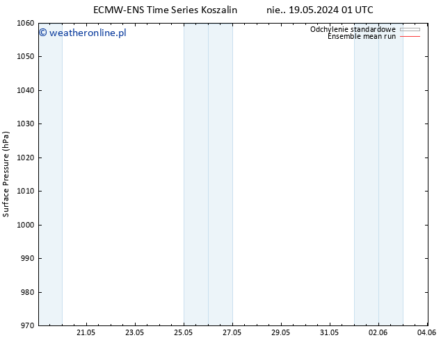ciśnienie ECMWFTS pon. 20.05.2024 01 UTC