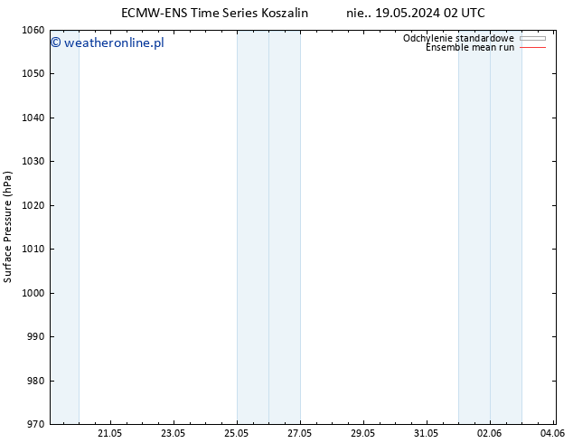 ciśnienie ECMWFTS śro. 22.05.2024 02 UTC