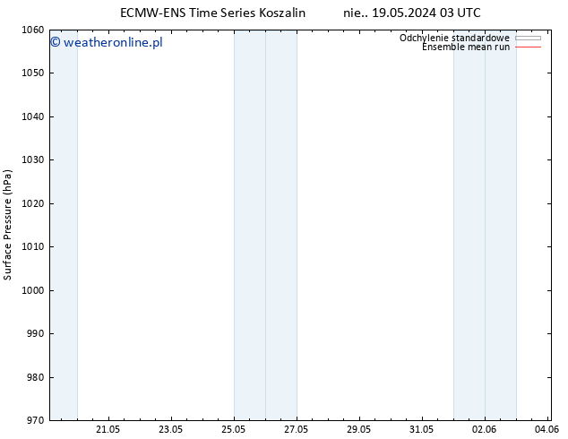 ciśnienie ECMWFTS śro. 22.05.2024 03 UTC