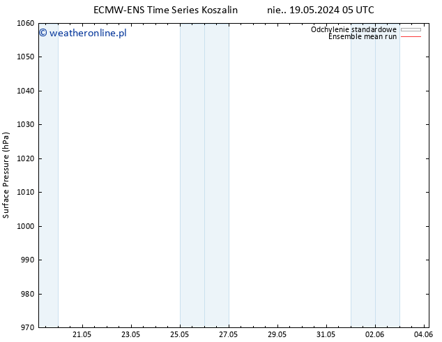 ciśnienie ECMWFTS pon. 20.05.2024 05 UTC
