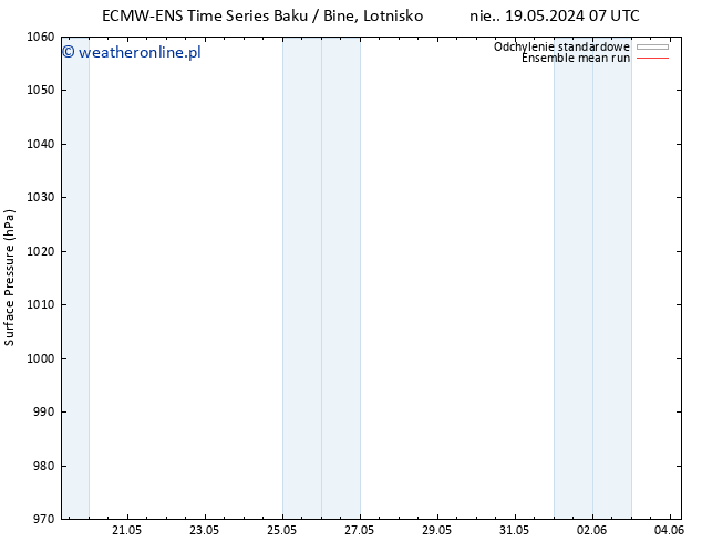 ciśnienie ECMWFTS pon. 20.05.2024 07 UTC
