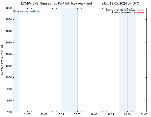 ciśnienie ECMWFTS wto. 21.05.2024 07 UTC