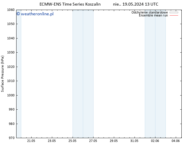 ciśnienie ECMWFTS śro. 22.05.2024 13 UTC