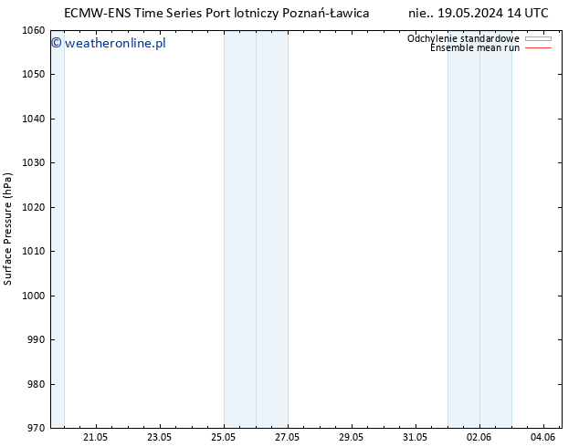 ciśnienie ECMWFTS pon. 20.05.2024 14 UTC