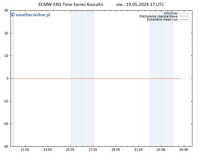 Temp. 850 hPa ECMWFTS pon. 20.05.2024 17 UTC