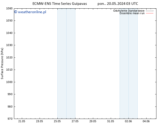 ciśnienie ECMWFTS wto. 21.05.2024 03 UTC