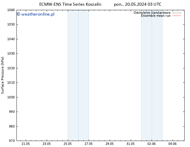 ciśnienie ECMWFTS czw. 23.05.2024 03 UTC
