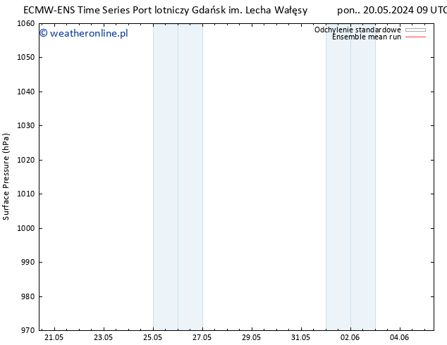 ciśnienie ECMWFTS wto. 21.05.2024 09 UTC