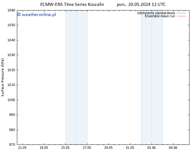 ciśnienie ECMWFTS pon. 27.05.2024 12 UTC