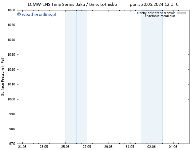 ciśnienie ECMWFTS wto. 21.05.2024 12 UTC