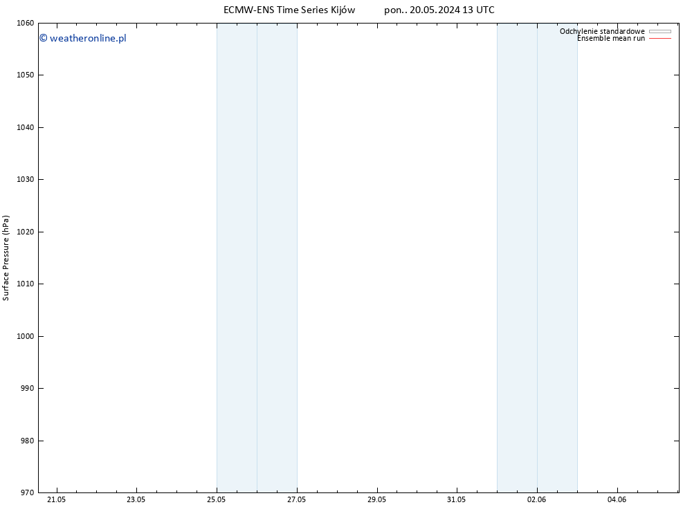 ciśnienie ECMWFTS nie. 26.05.2024 13 UTC
