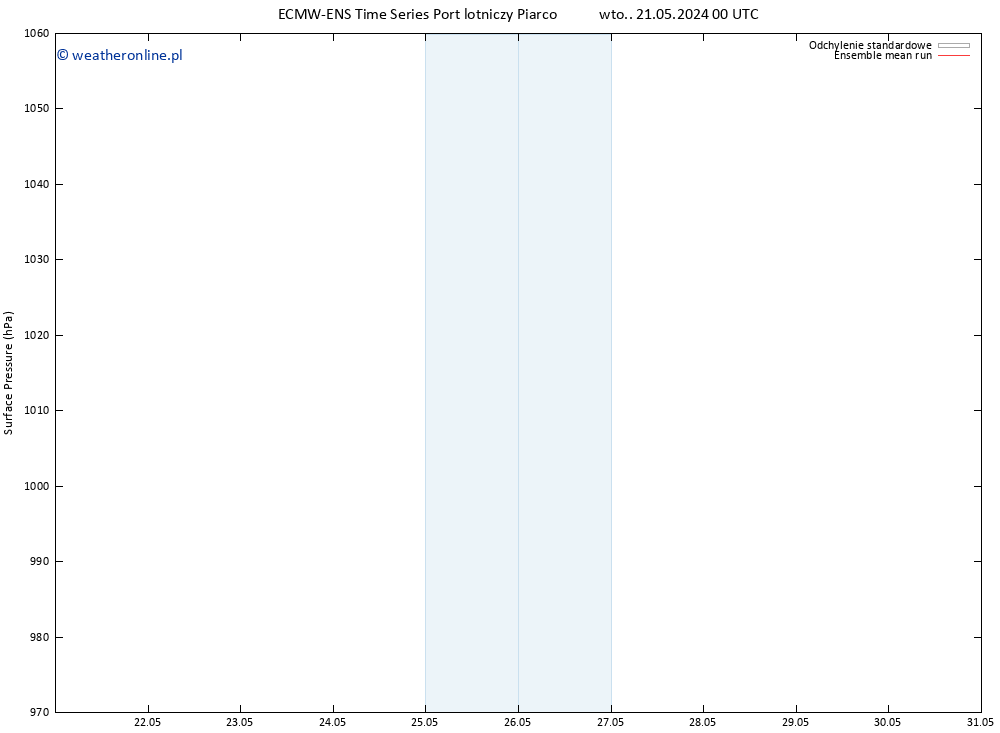 ciśnienie ECMWFTS śro. 22.05.2024 00 UTC