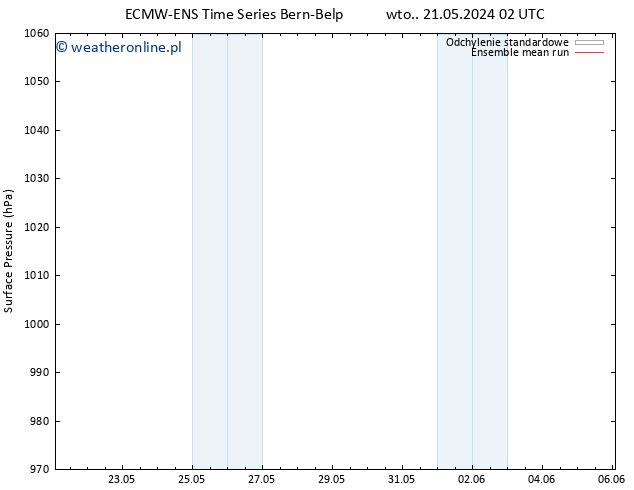 ciśnienie ECMWFTS pt. 31.05.2024 02 UTC