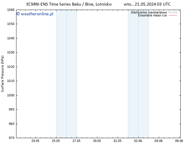ciśnienie ECMWFTS wto. 28.05.2024 03 UTC