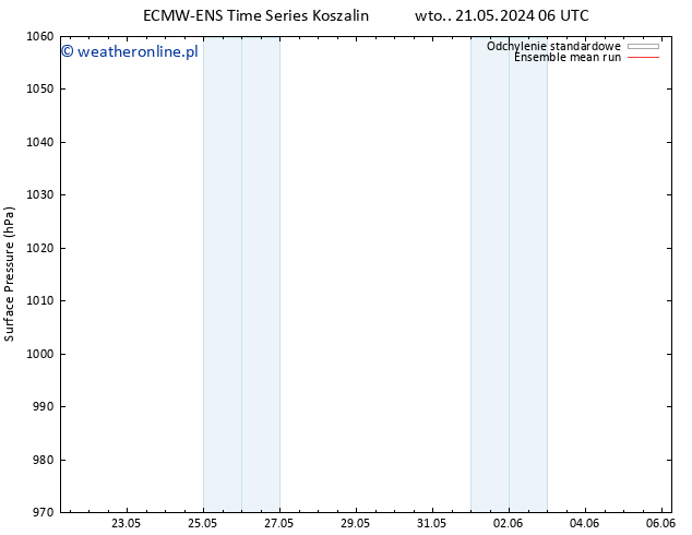 ciśnienie ECMWFTS śro. 22.05.2024 06 UTC