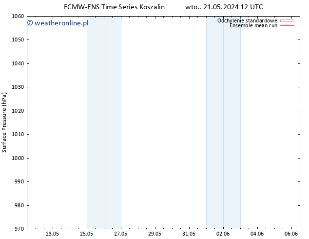 ciśnienie ECMWFTS pt. 31.05.2024 12 UTC