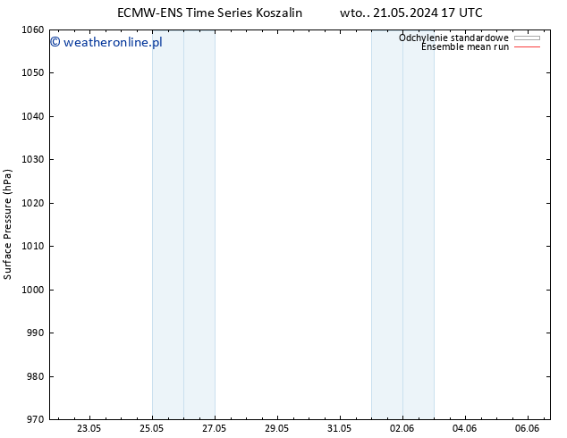 ciśnienie ECMWFTS śro. 22.05.2024 17 UTC