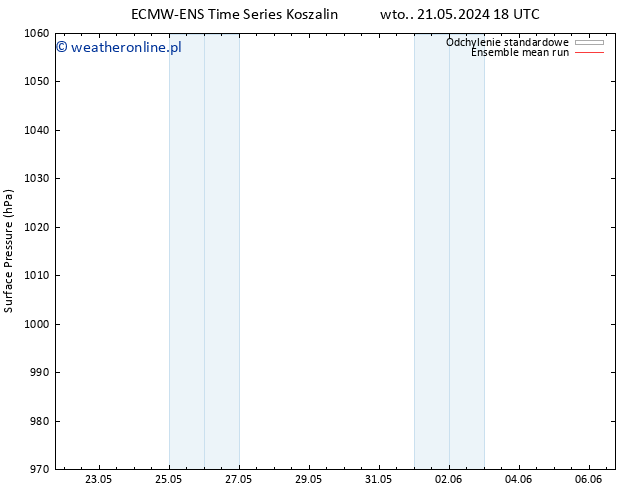 ciśnienie ECMWFTS śro. 22.05.2024 18 UTC