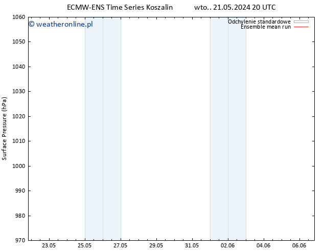 ciśnienie ECMWFTS śro. 22.05.2024 20 UTC
