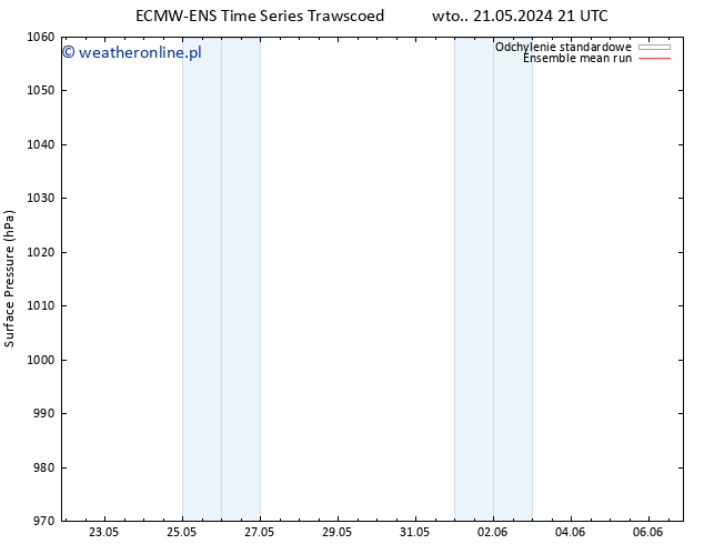 ciśnienie ECMWFTS śro. 22.05.2024 21 UTC