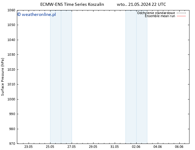 ciśnienie ECMWFTS czw. 30.05.2024 22 UTC