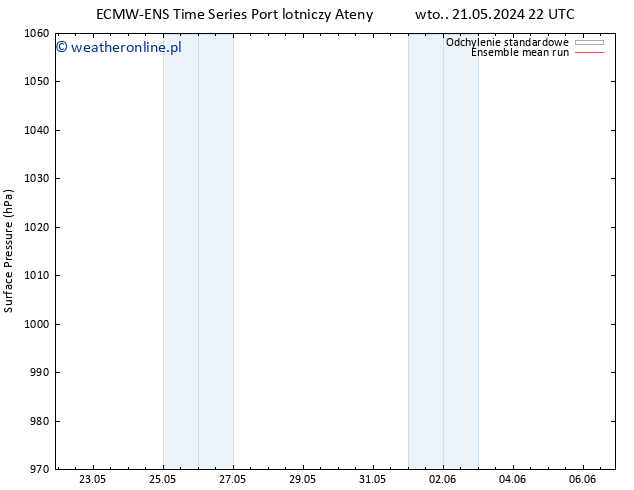 ciśnienie ECMWFTS pt. 24.05.2024 22 UTC