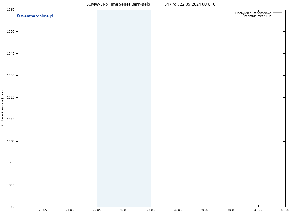 ciśnienie ECMWFTS czw. 23.05.2024 00 UTC