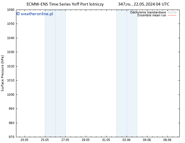 ciśnienie ECMWFTS wto. 28.05.2024 04 UTC